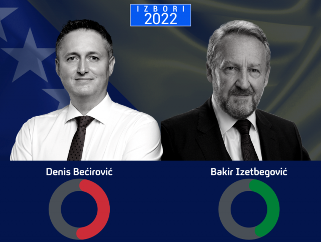 Bećirović vodi za više od 30.000 glasova ispred Izetbegovića! Bećirović vodi za više od 30.000 glasova ispred Izetbegovića!
