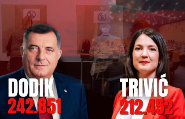 Dodik u prednosti: Ima 30.000 više glasova od Jelene Trivić!