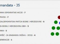 Izetbegović, Zahiragić, Čampara, Efendić, Karić, Čengić…: Evo kako će sada izgledati sastav Skupštine KS