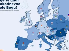 Koliko se ljudi u državama Evrope svakodnevno mole Bogu: Evo na kom je mjestu BiH